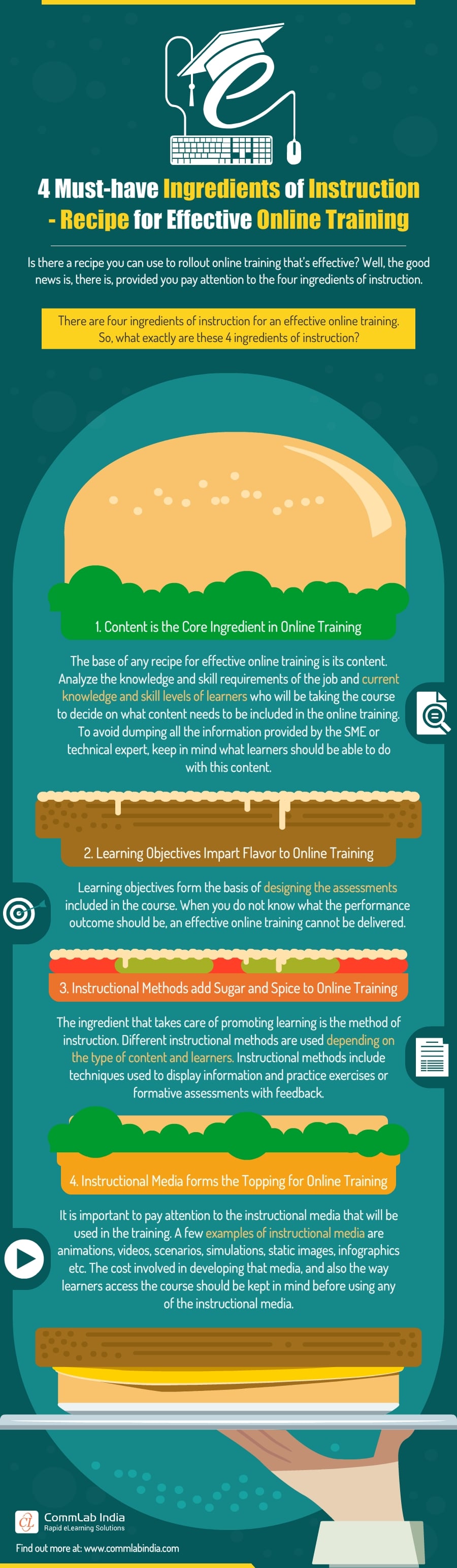 4 Ingredients of Instruction - Recipe for Effective Online Training [Infographic]