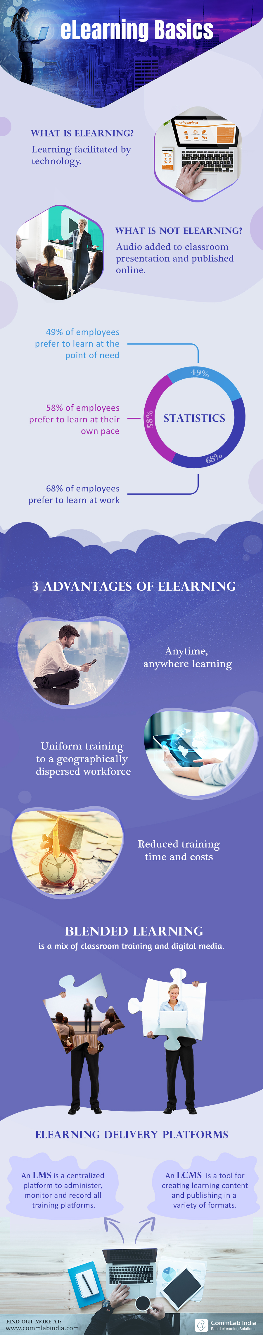 eLearning Basics [Infographic]