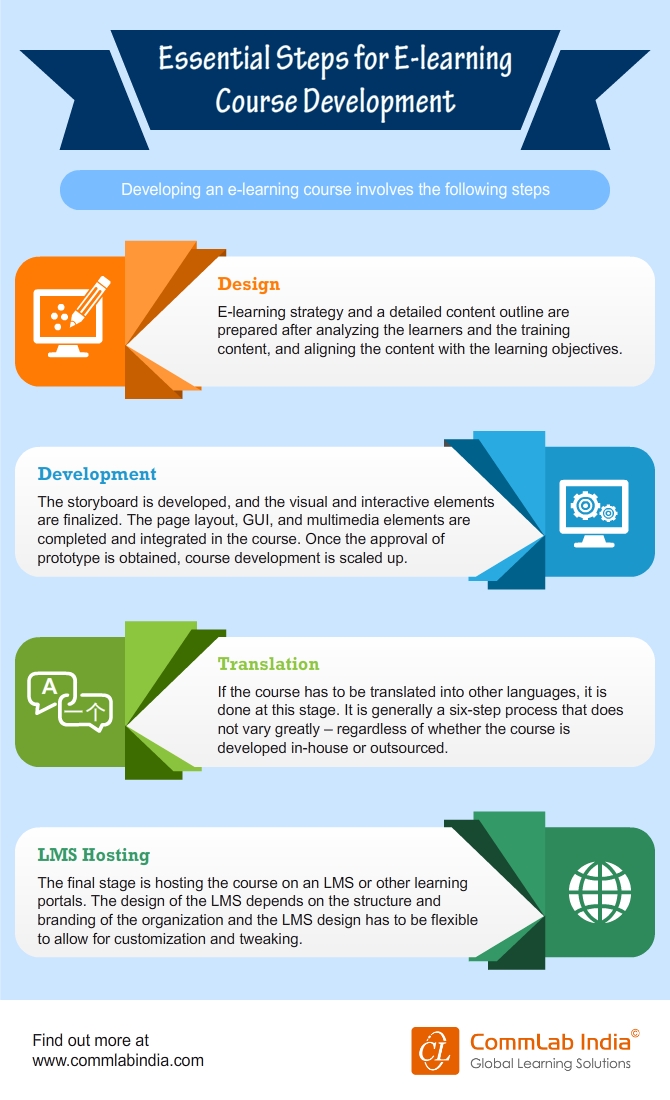 Essential Steps for E-learning Course Development [Infographic]