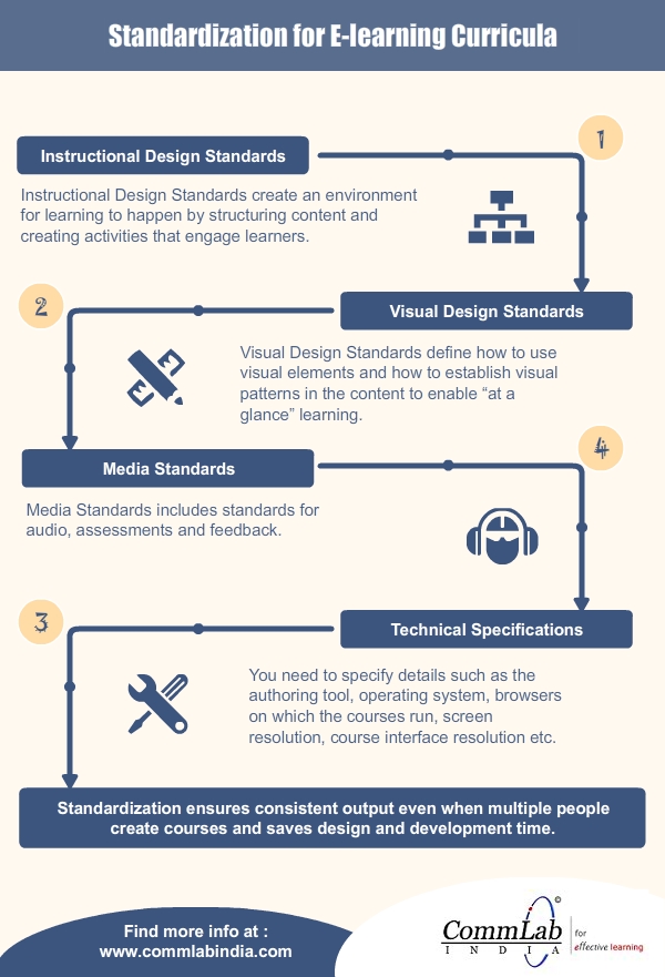 Standardization for E-learning Curricula [Infographic]