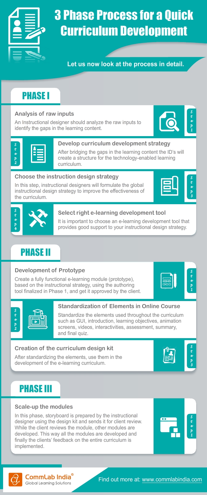 3-Phase Process for a Quick E-learning Curriculum Development [Infographic]