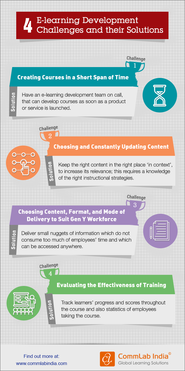 4 E-learning Development Challenges and their Solutions [Infographic]