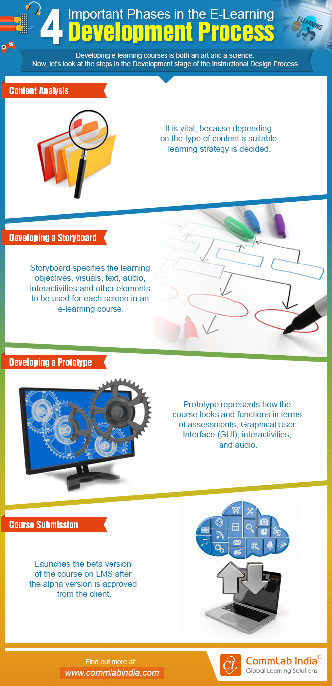4 Important Phases in The E-learning Development Process [Infographic]