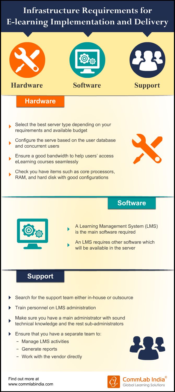 Infrastructure Requirements for E-learning Implementation and Delivery [Infographic]