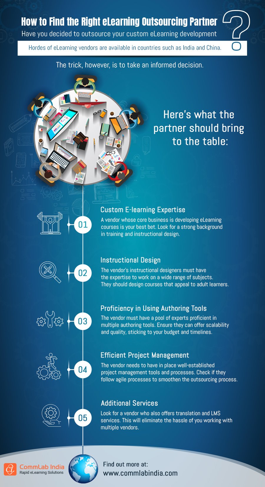 How to Find the Right E-learning Outsourcing Partner? [Infographic]