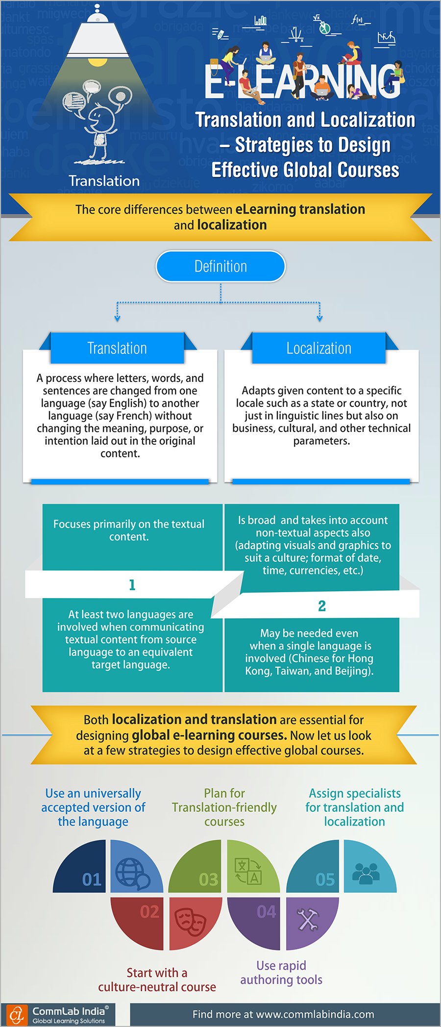 E-learning Translation and Localization - Strategies to Design Effective Global Courses [Infographic]