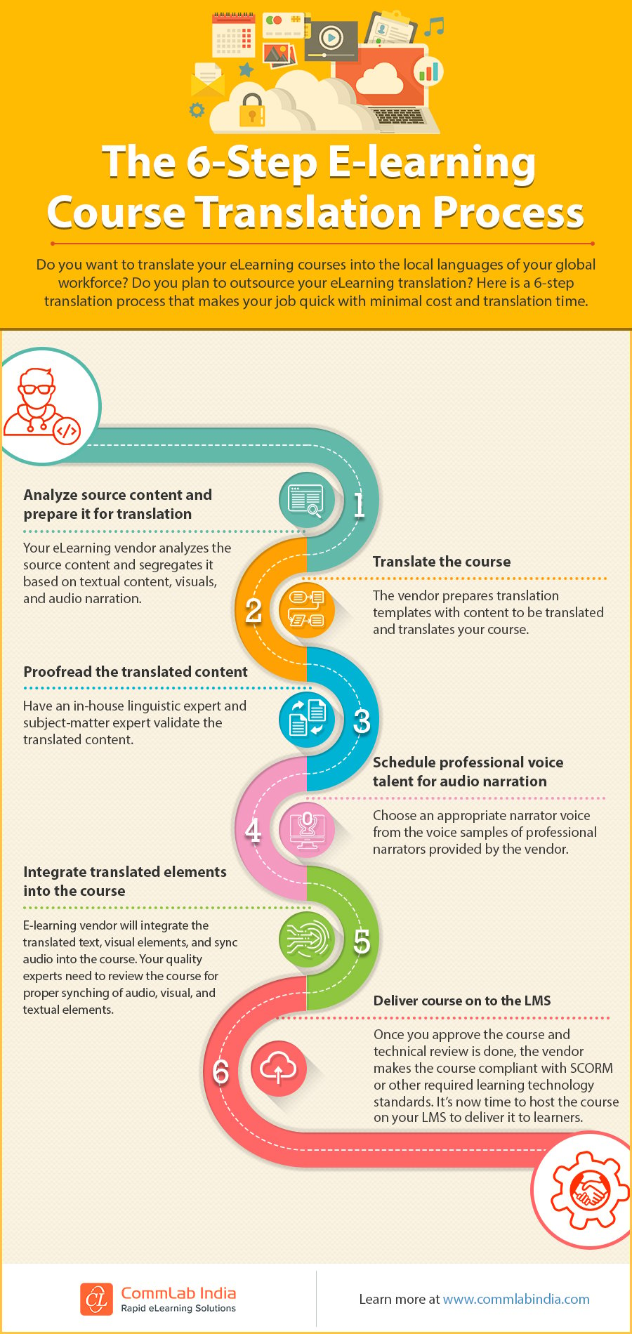 The 6-Step eLearning Course Translation Process [Infographic]