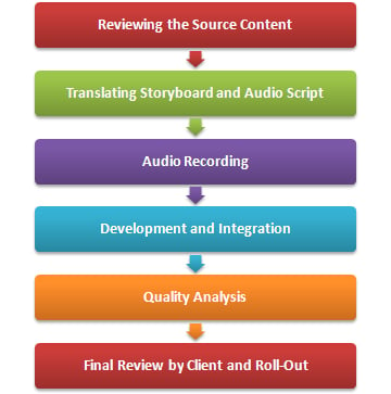 Essential Steps in ELearning Translation Process