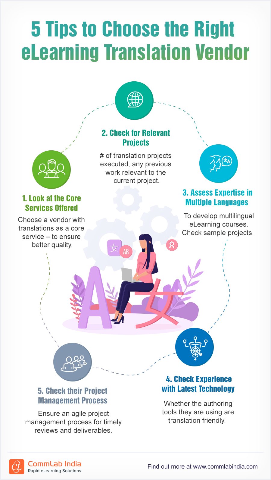 eLearning Translation How to Choose the Right Outsourcing Vendor