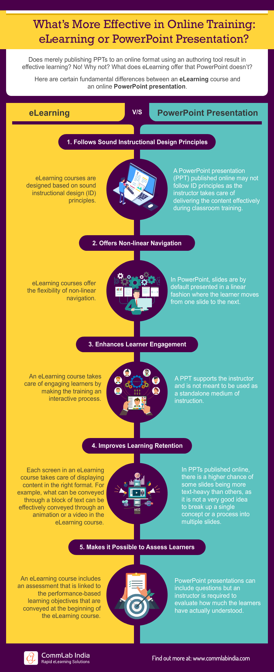 What’s More Effective in Online Training: eLearning or PowerPoint Presentation [Infographic]