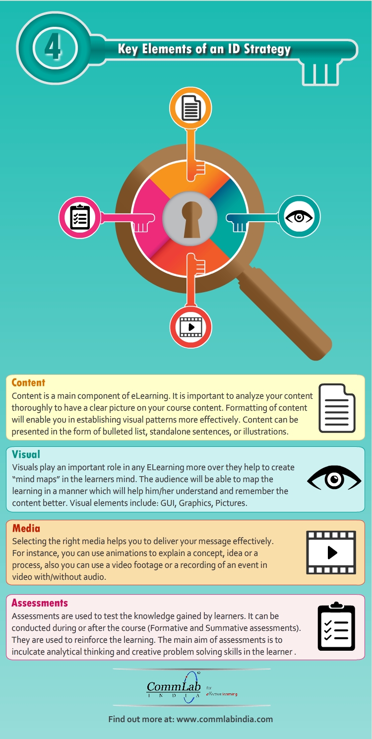 4 Elements of an ID Strategy – An Infographic