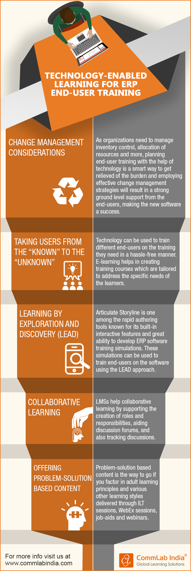 Technology-enabled Learning for ERP End-User Training [Infographic]