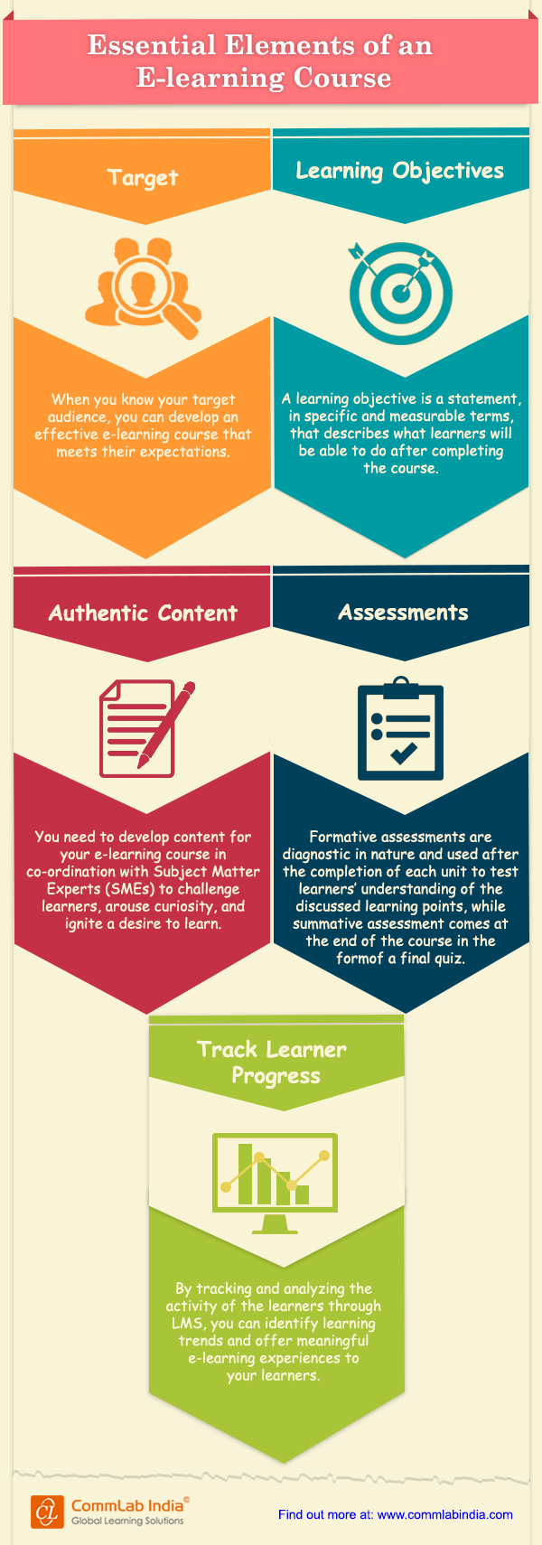 Essential Elements of an E-learning Course [Infographic]
