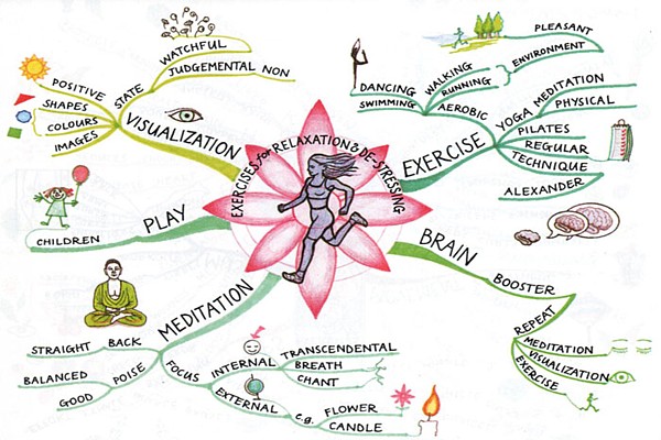Mind map on exercises for relaxation and de-stressing Mind map on exercises for relaxation and de-stressing