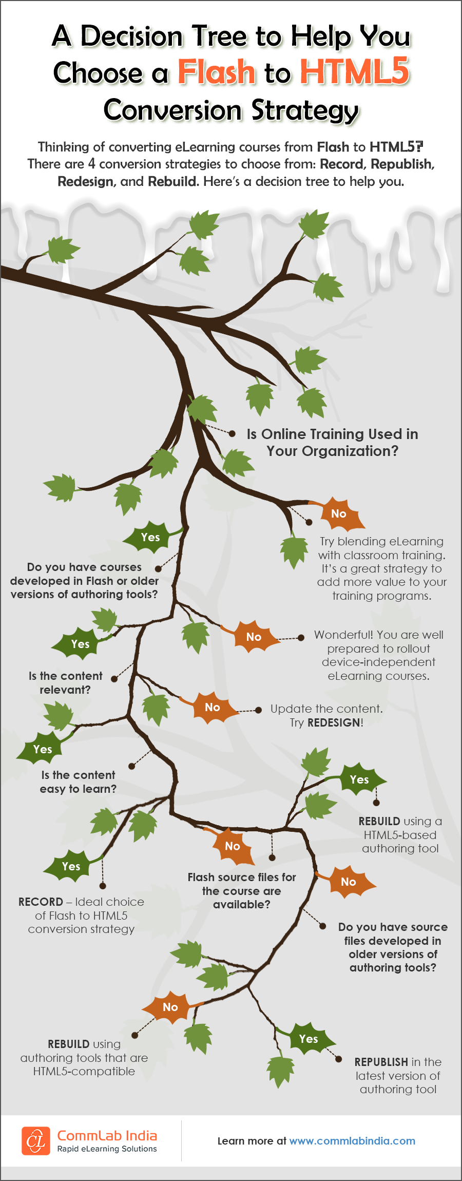 A Decision Tree to Help You Choose a Flash to HTML5 Conversion Strategy [Infographic]