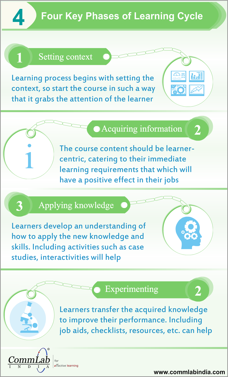 The Four Critical Phases of the Learning Cycle – An Infographic