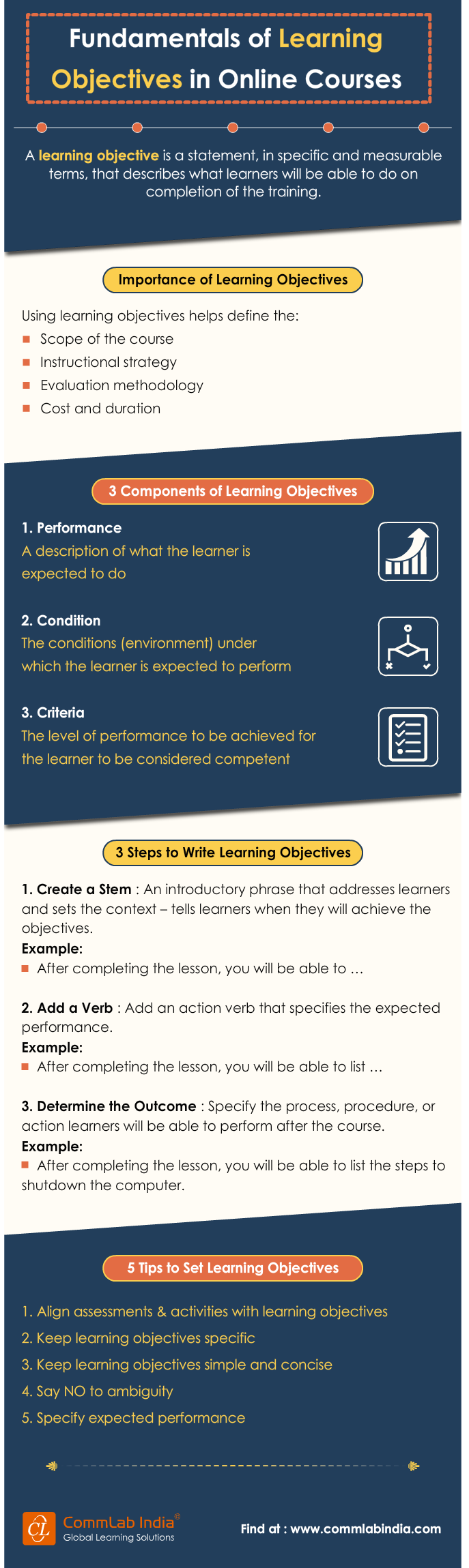 Fundamentals of Learning Objectives in Online Courses [Infographic]