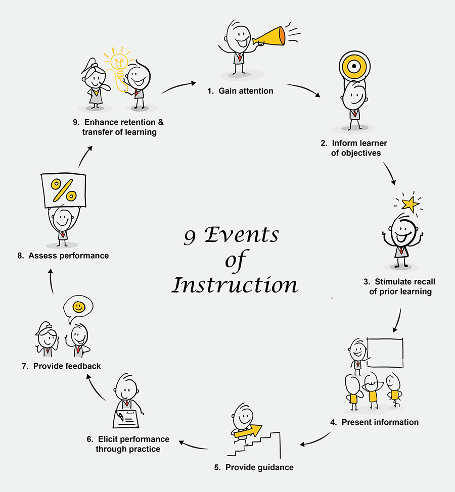 Applying Gagne’s Events of Instruction in E-learning [Infographic]