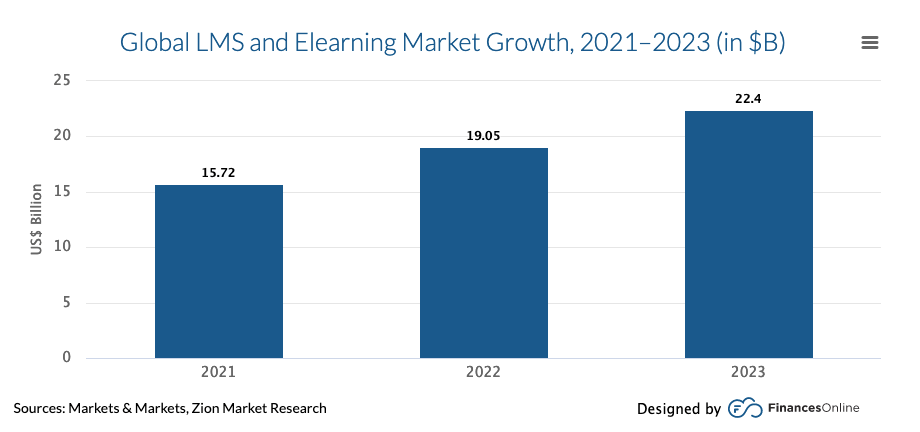 Global LMS market growth