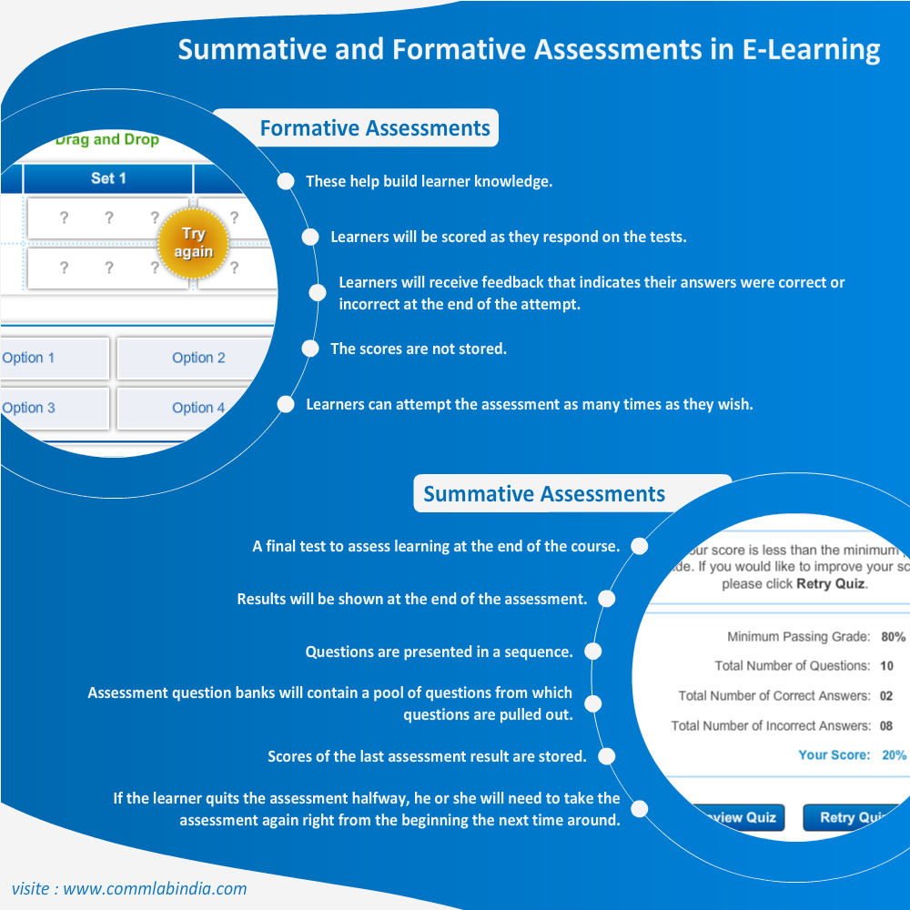 Summative and Formative Assessments in E-Learning – An infographic