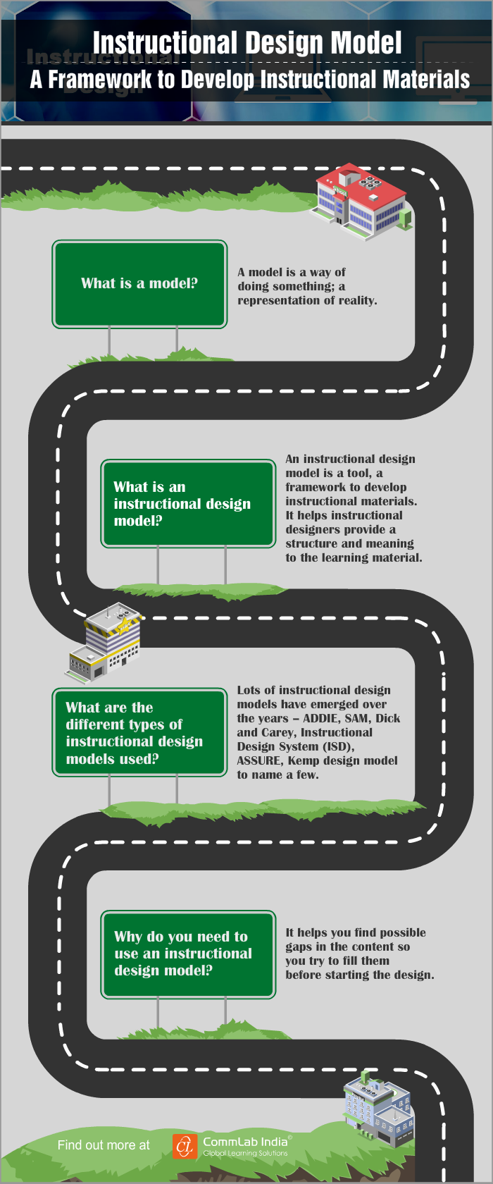 Instructional Design Model - A Framework to Develop Instructional Materials [Infographic]