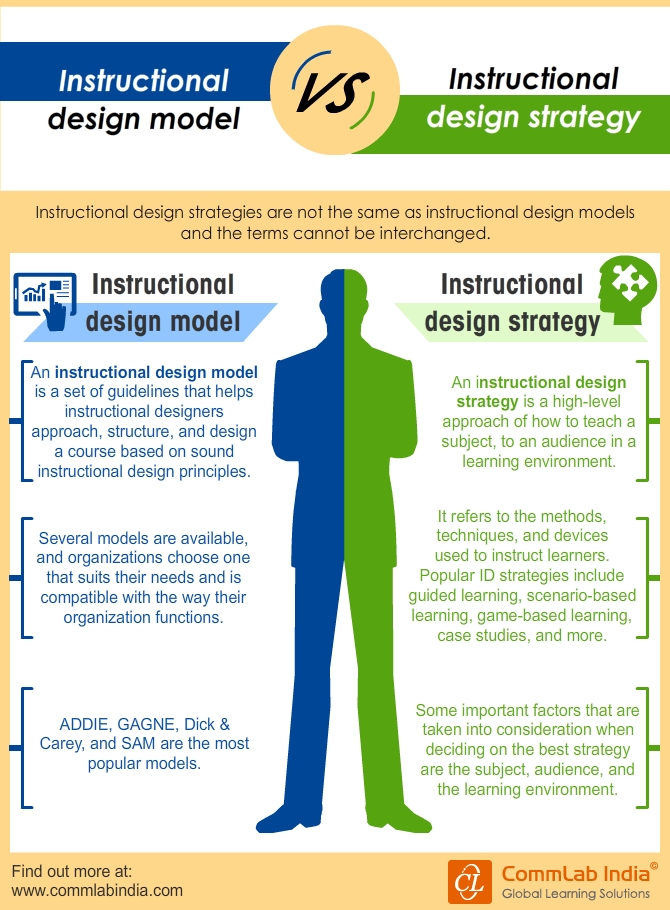 Instructional Design Models Vs Instructional Design Strategies [Infographic]