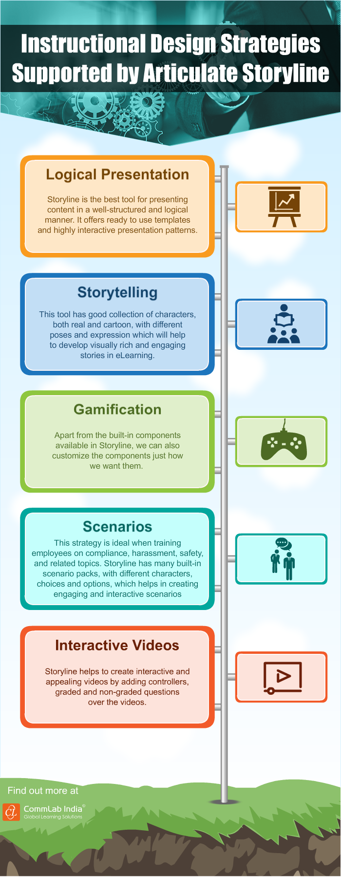 Instructional Design Strategies Supported by Articulate Storyline [Infographic]