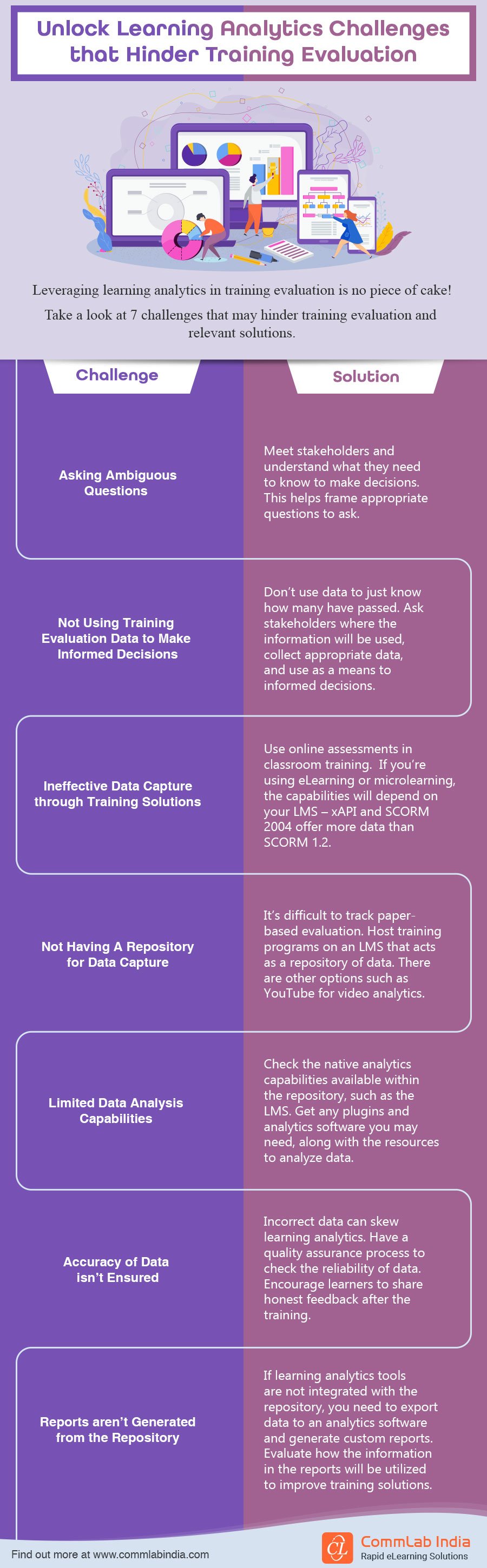 Learning Analytics Challenges that are Roadblocks to Training Evaluation