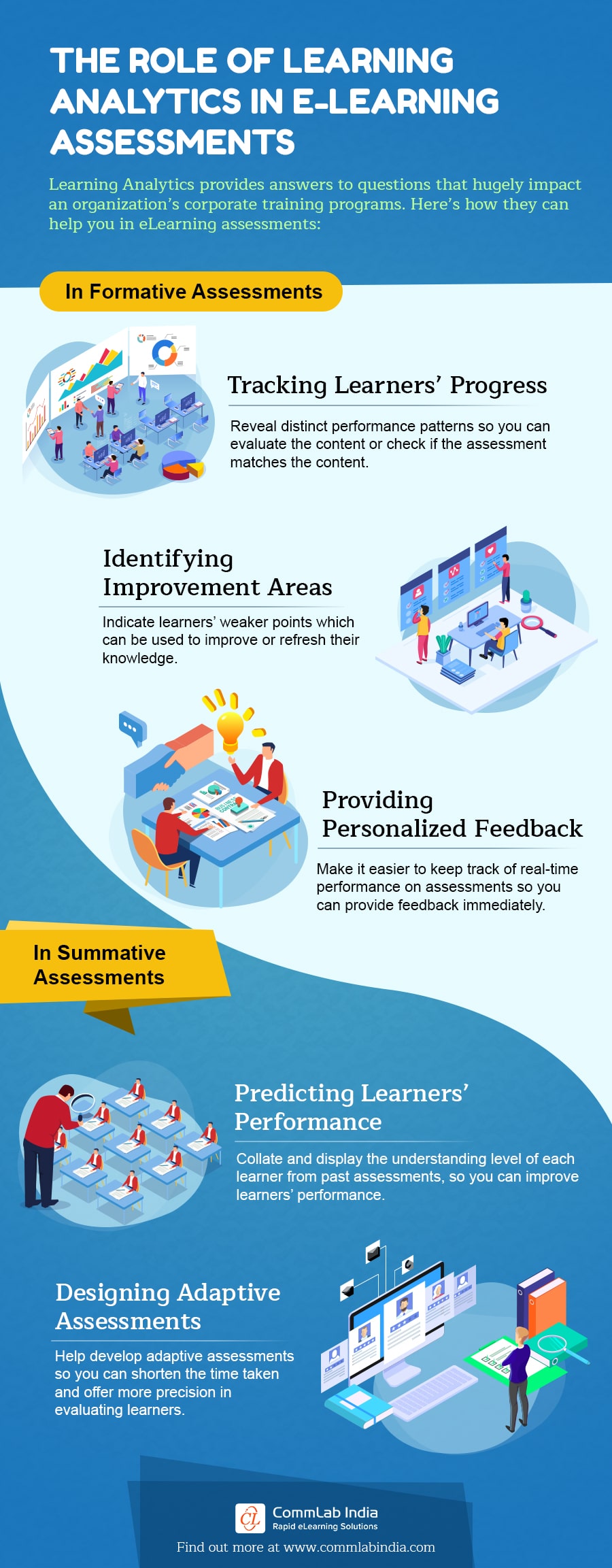 The Role of Learning Analytics in eLearning Assessments [Infographic]