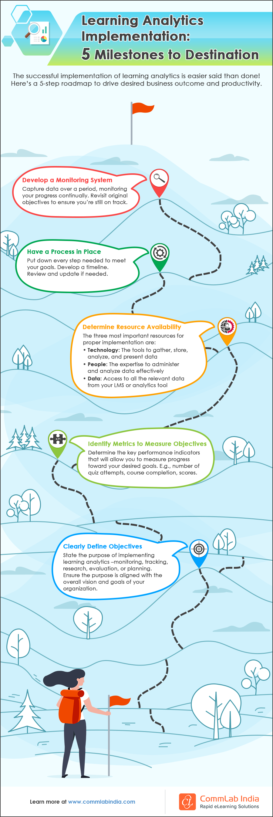 Learning Analytics Implementation – A Roadmap