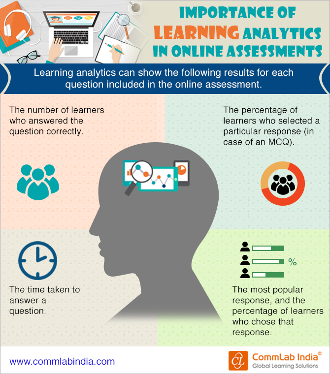 Importance of Learning Analytics in Online Assessments [Infographic]