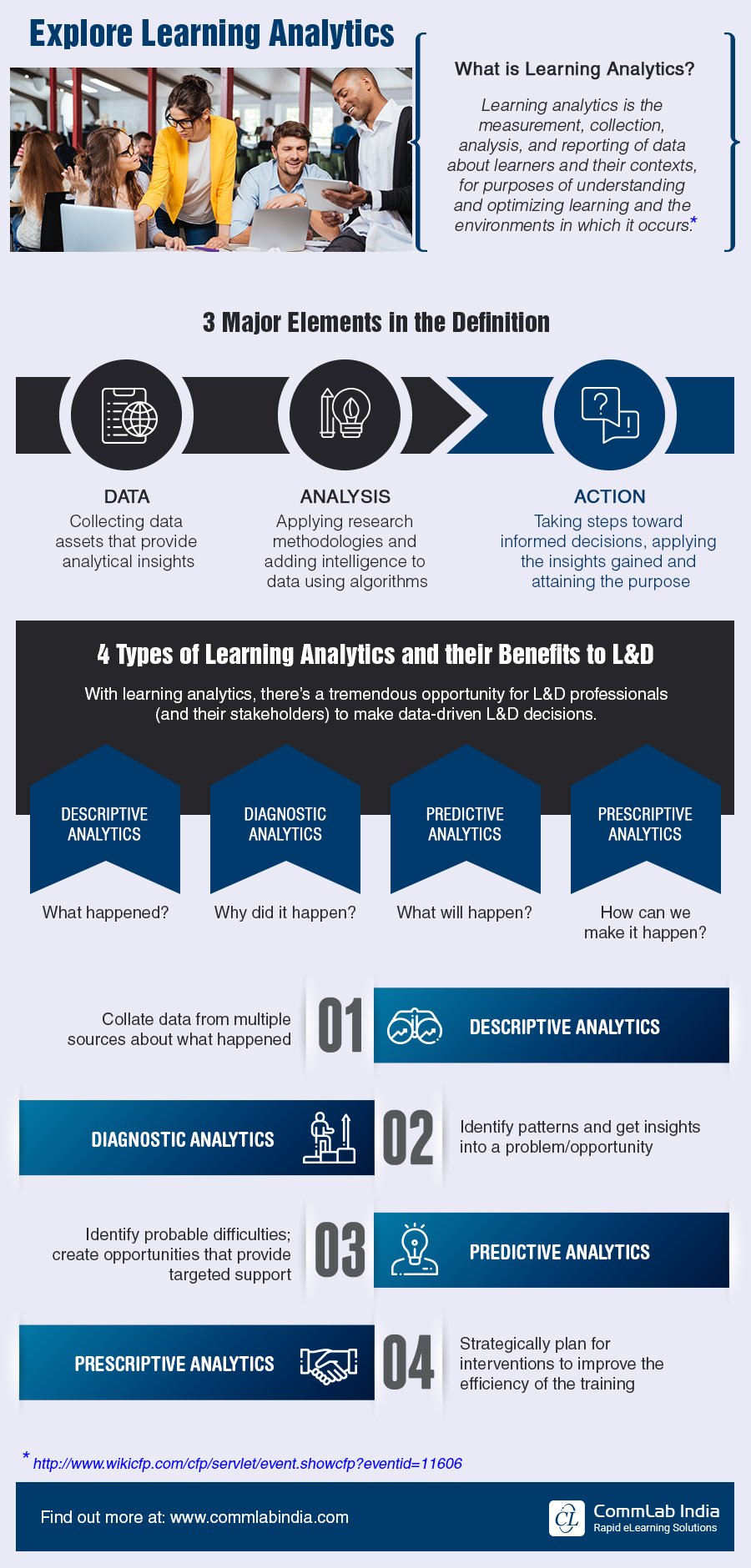 4 Types of Learning Analytics and their Benefits in L&D [Infographic]