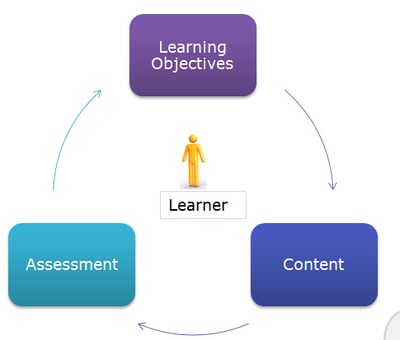 Learning Objectives Aligned