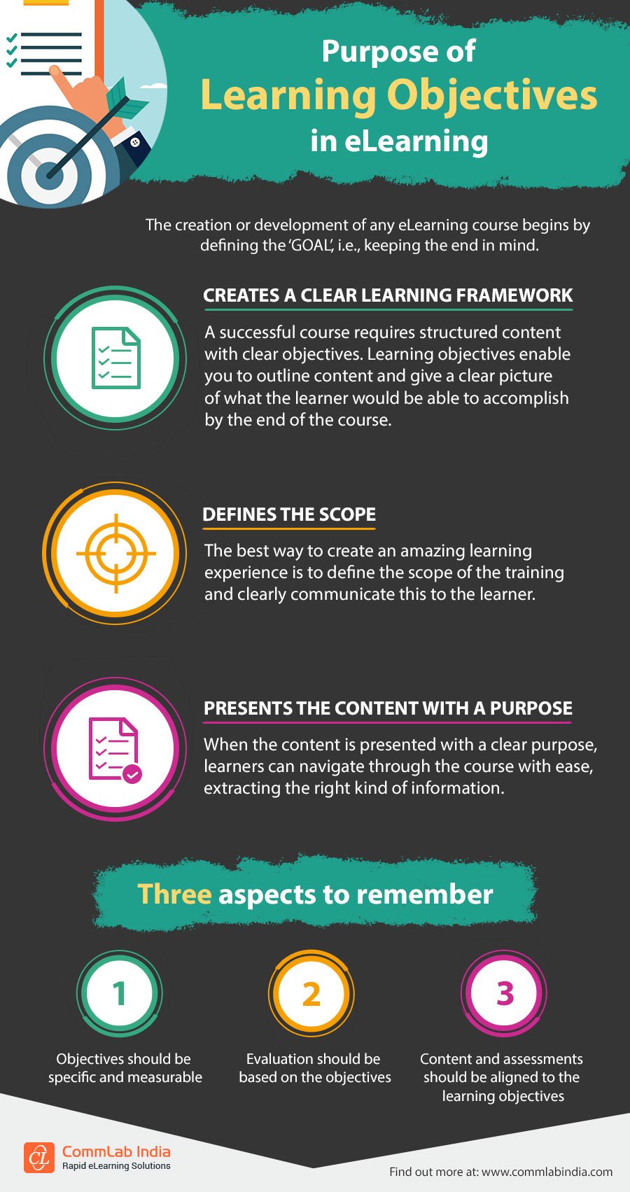 Purpose of Learning Objectives in eLearning [Infographic]
