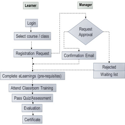 Learning paths