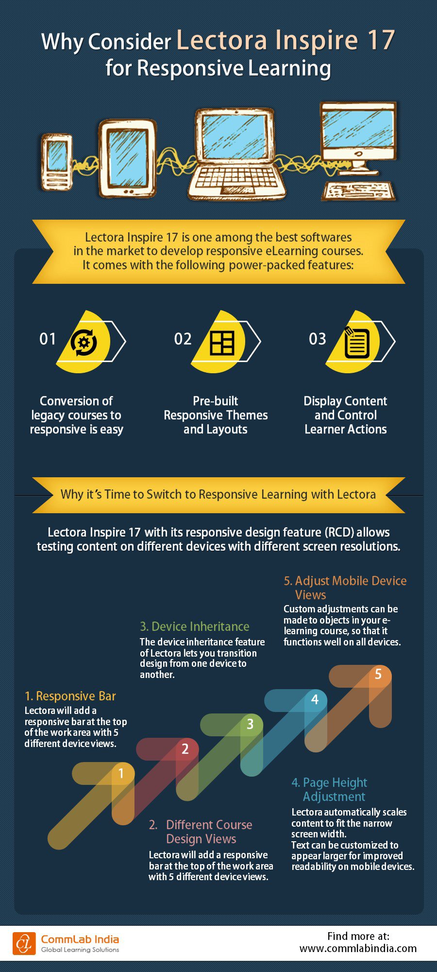 Why Consider Lectora Inspire 17 for Responsive Learning [Infographic]