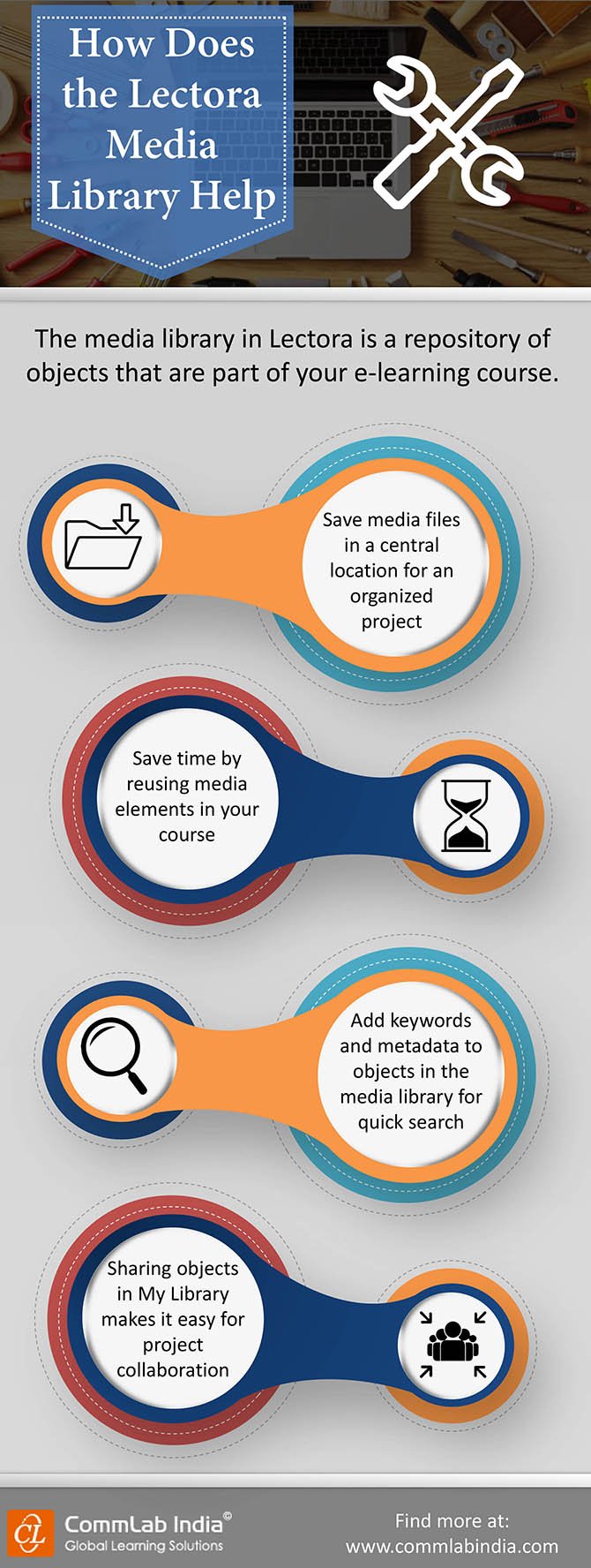 How Does the Lectora Media Library Help? [Infographic]