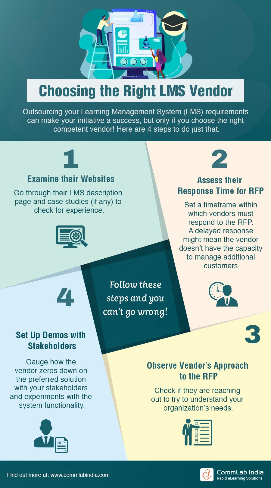 Choosing the Right LMS Vendor [Infographic]