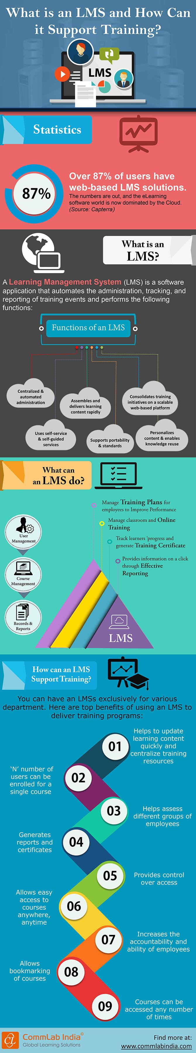 What is an LMS and How Can It Support Training? [Infographic]