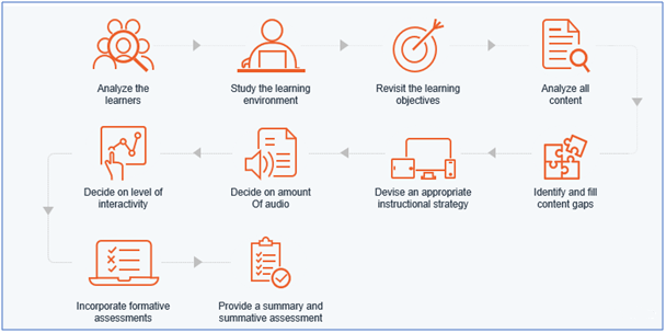 The Process of Converting Classroom Training to eLearning