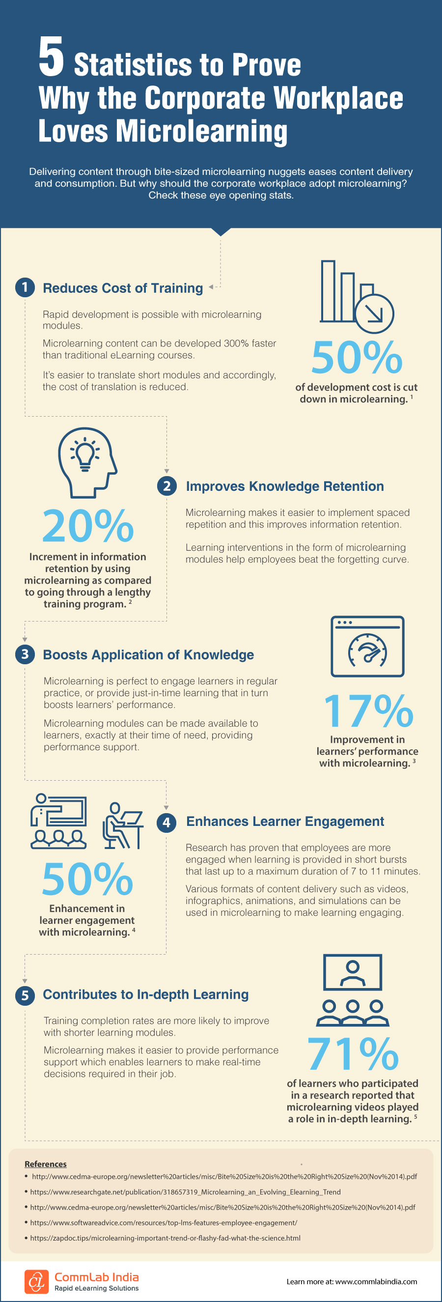 5 Statistics to Prove Why the Corporate Workplace Loves Microlearning