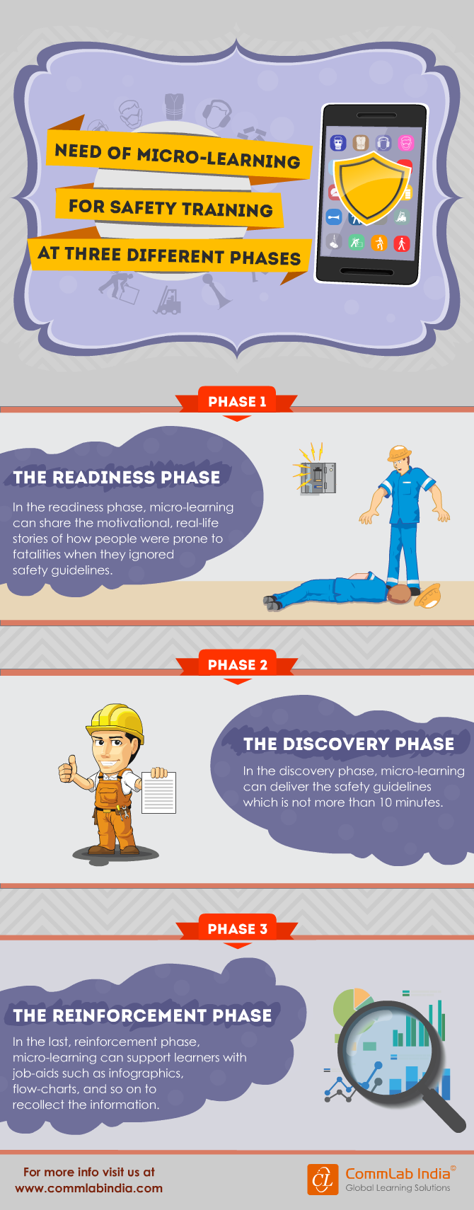Microlearning for Safety Training in Three Different Phases [Infographic]
