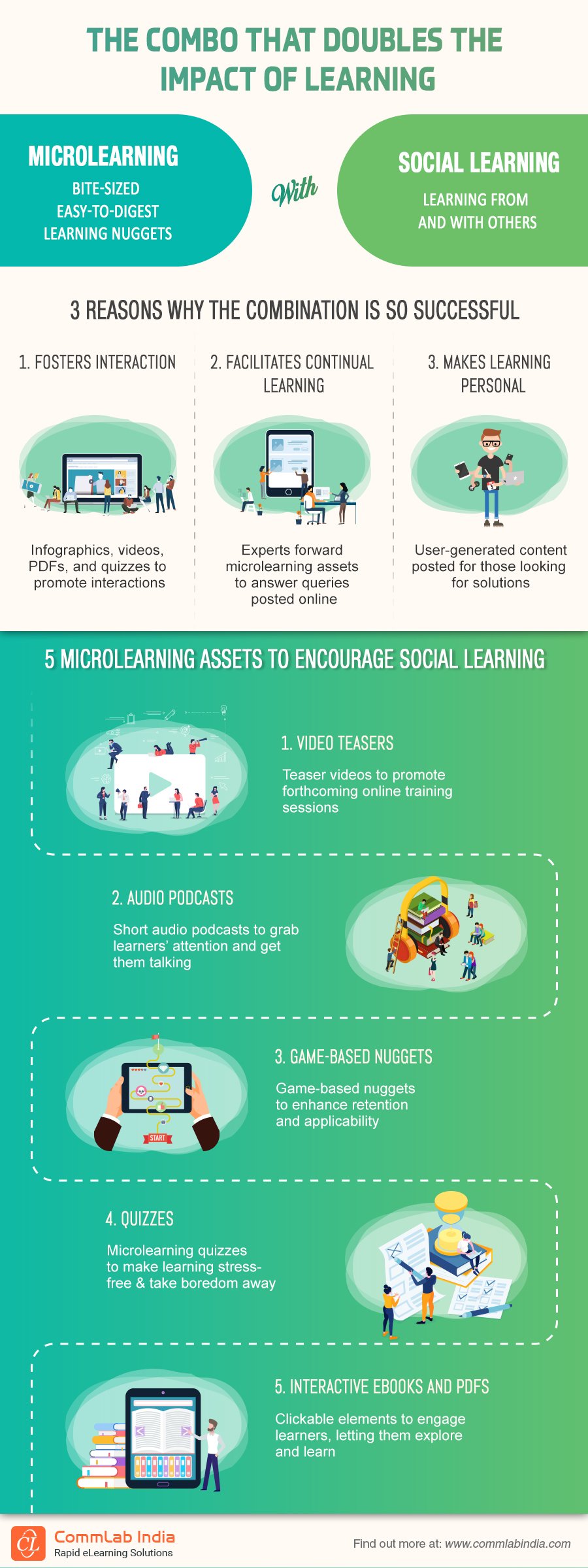 Microlearning + Social Learning: Doubling the Impact of Learning [Infographic]