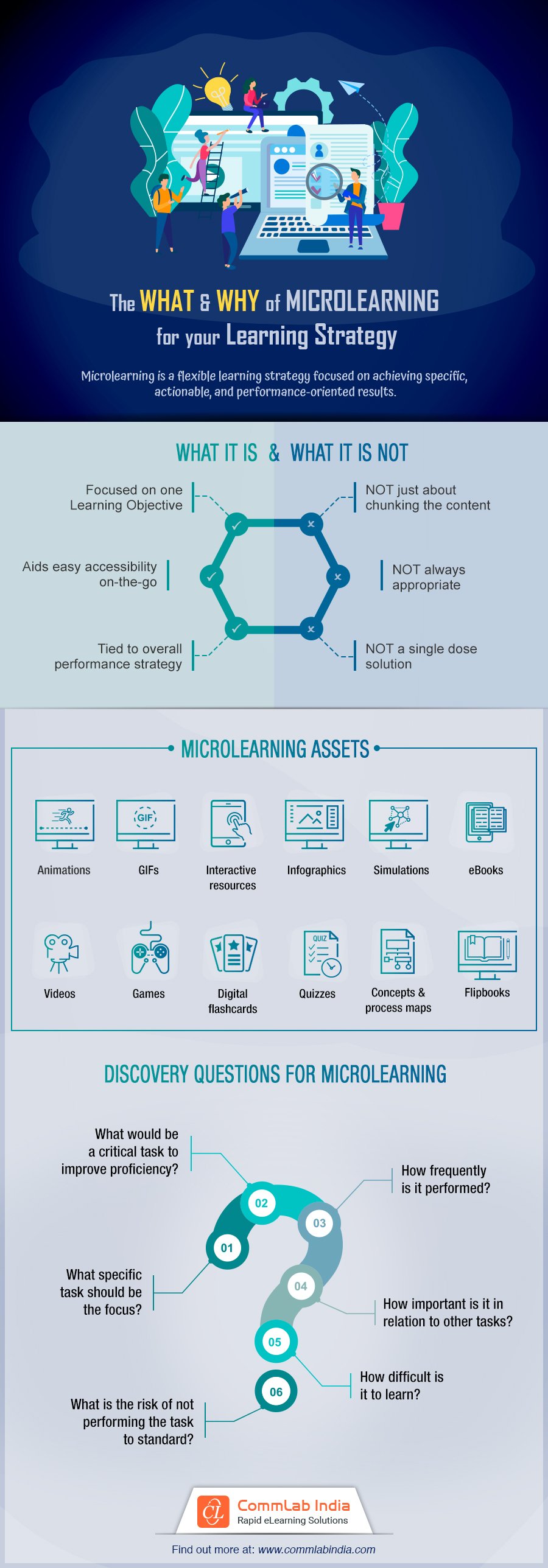 The What and Why of Microlearning for Your Learning Strategy [Infographic]