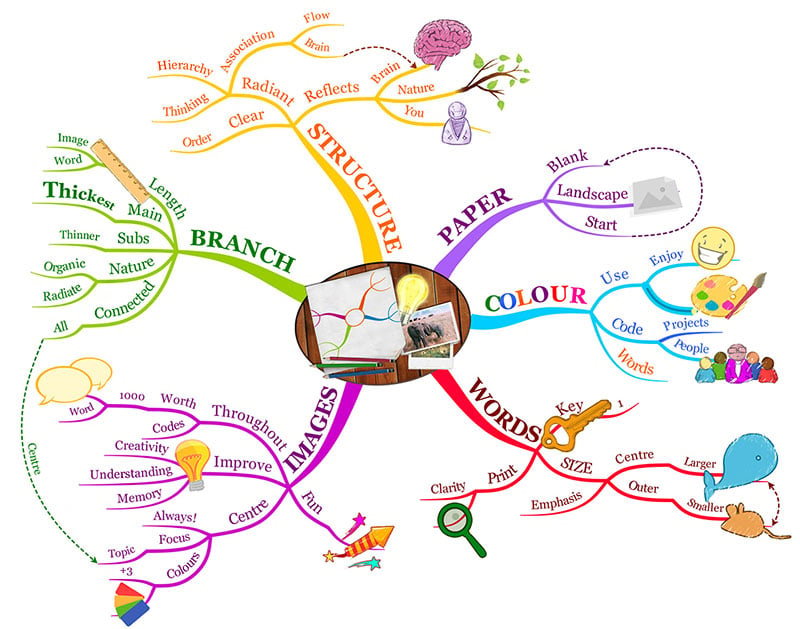 Mind map to summarize content