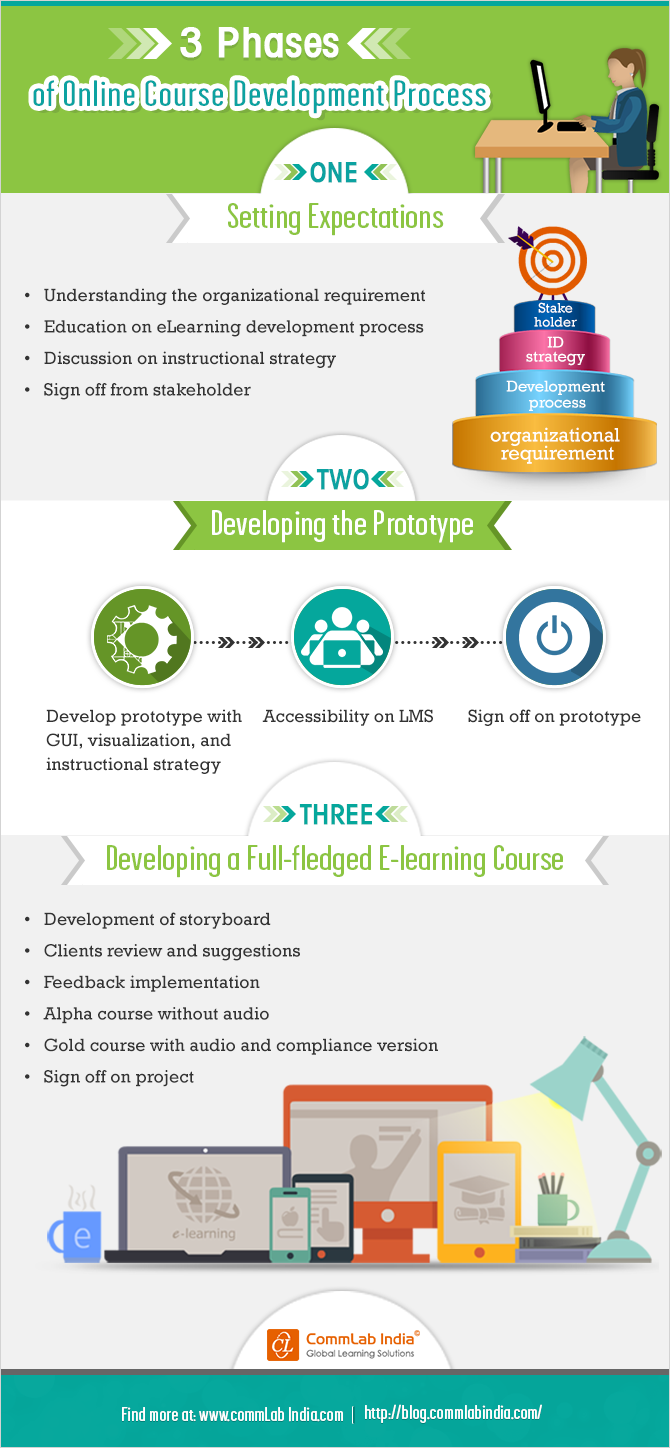3 Phases of the Online Course Development Process [Infographic]