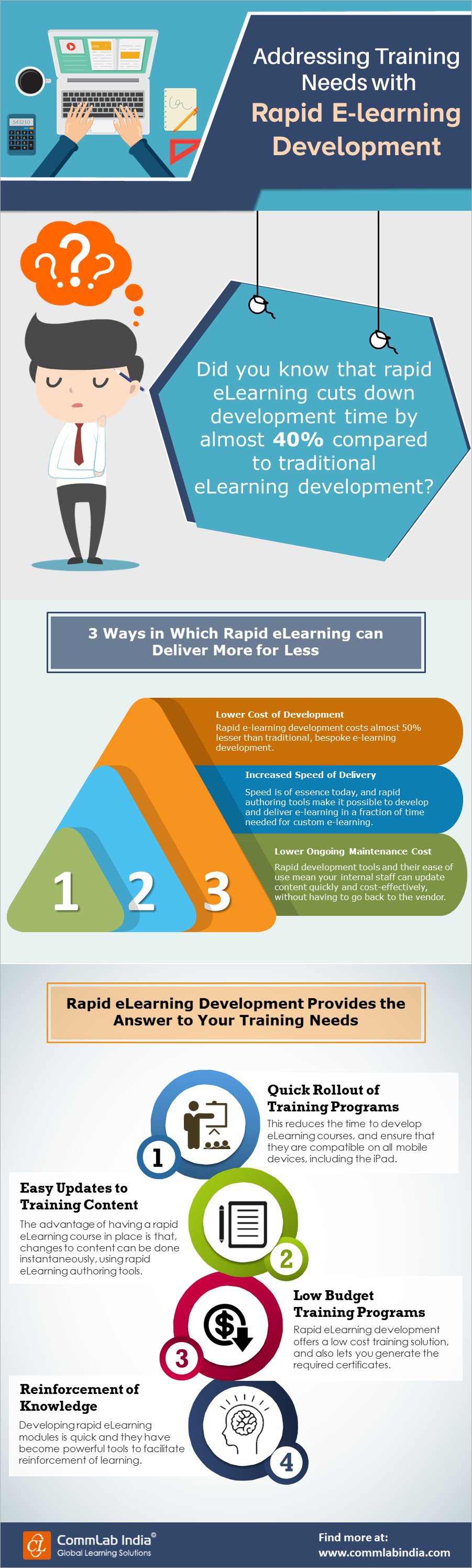 Addressing Online Training Needs with Rapid E-learning Development [Infographic]