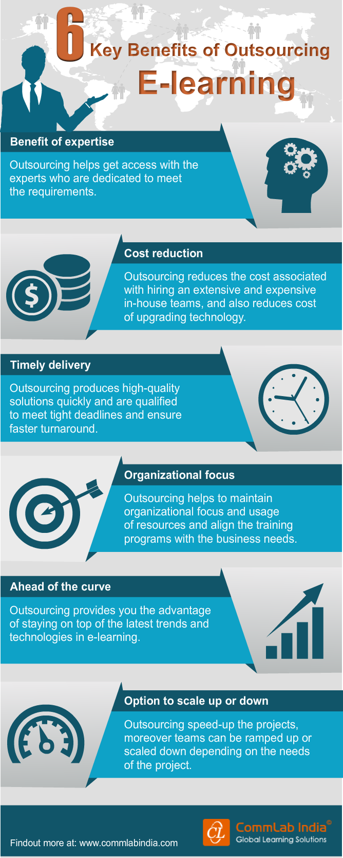 6 Major Benefits of Outsourcing E-learning [Infographic]
