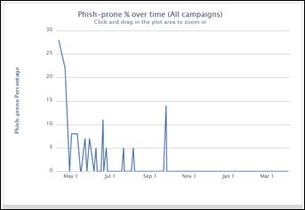 Phish Prone Over Time