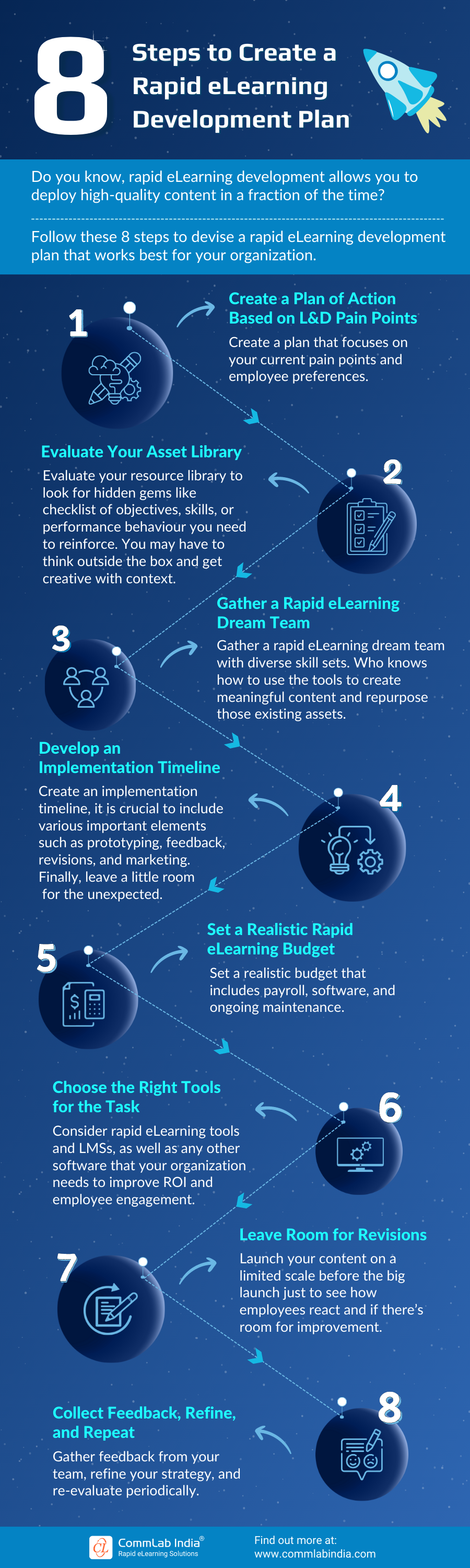 Rapid eLearning: 8 Steps to Create a Development Plan [Infographic]